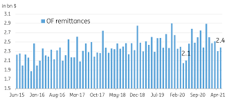 Philippine Remittances Grew By 2 9 Pct In May Business