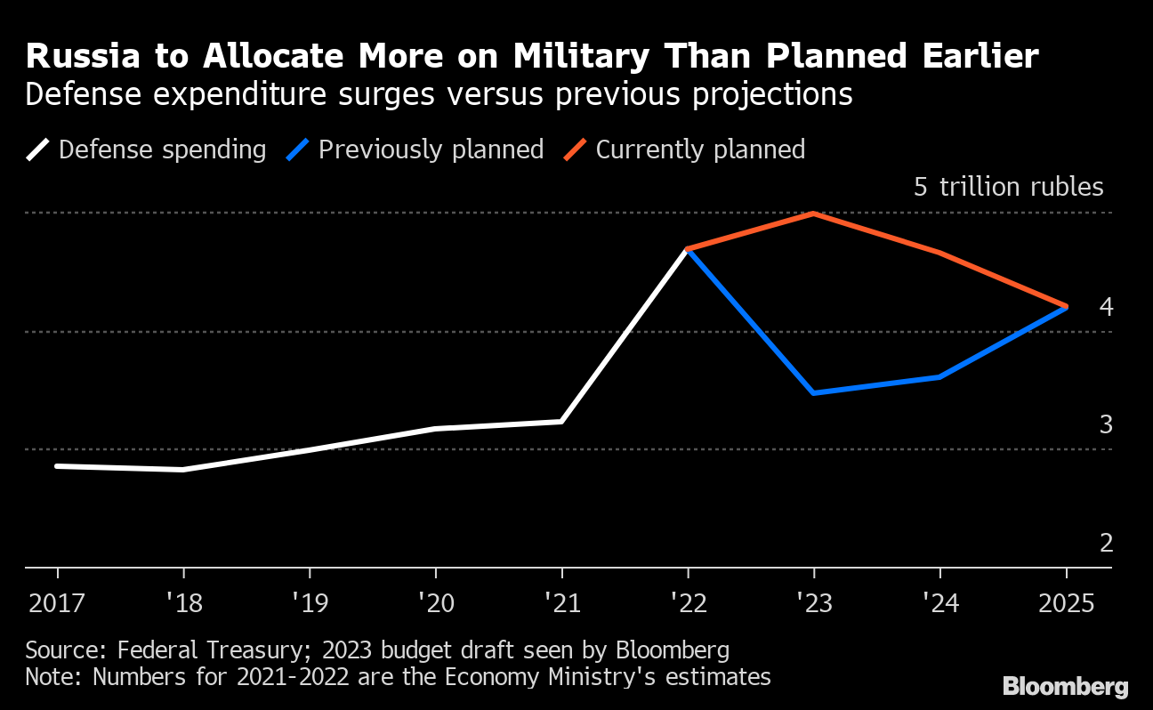 Russia Runs Budget Deficit As Defence Spending Rises | International