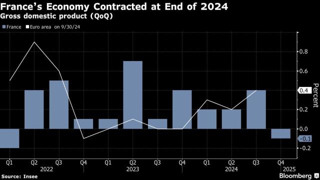 French economy shrank 0.1 percent in fourth quarter