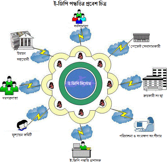 ই-জিপি ক্রয় সংস্কারে একটি বড় সাফল্য